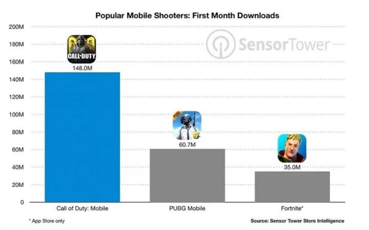 Liczba pobrań najpopularniejszych mobilnych shooterów w pierwszym miesiącu od premiery. Źródło: SensorTower - Call of Duty: Mobile najlepszą grą na Androida w 2019 roku - wiadomość - 2019-12-04