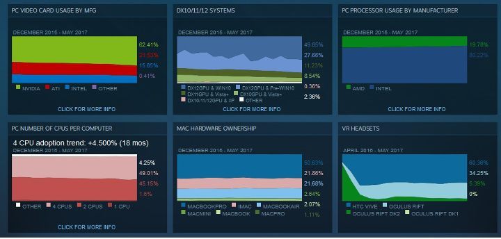 Ogólne wyniki steamowej ankiety za miesiąc maj. - Ankieta sprzętowa Steam za maj - Windows 7 zyskuje, AMD traci - wiadomość - 2017-06-05