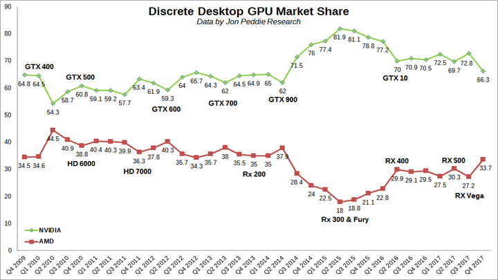 Wykres pokazuje, że AMD znajduje się na fali wznoszącej. - AMD wraca do gry? Spory wzrost sprzedaży kart graficznych - wiadomość - 2018-03-06