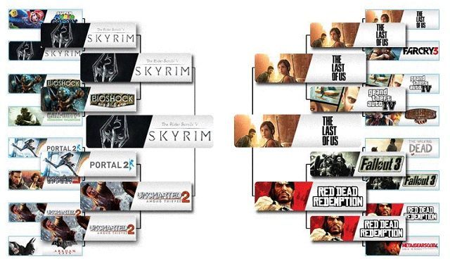 Wielkim przegranym głosowania jest ekipa Naughty Dog. Skyrimowi nie dały rady gry Uncharted 2 i The Last of Us. - The Elder Scrolls V: Skyrim najlepszą grą obecnej generacji według klientów sklepu Amazon - wiadomość - 2013-08-06