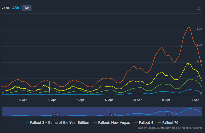 Źródło fot. SteamDB. - Serialowy Fallout pomógł całej serii gier. Fallouty od 1 do 76 odnotowały duże wzrosty zainteresowania - wiadomość - 2024-04-15