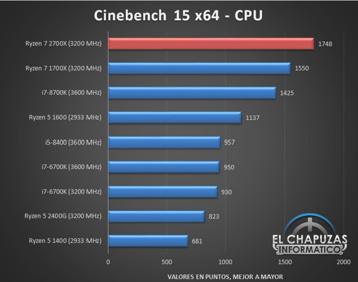 Przedpremierowe testy procesora AMD Ryzen 7 2700X - ilustracja #2