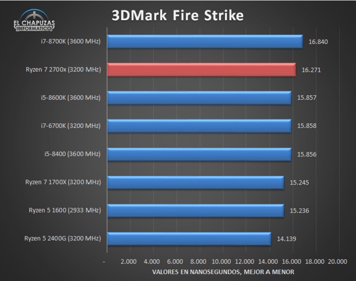 Źródło: El Chapuzas Informatico. - Przedpremierowe testy procesora AMD Ryzen 7 2700X - wiadomość - 2018-04-09