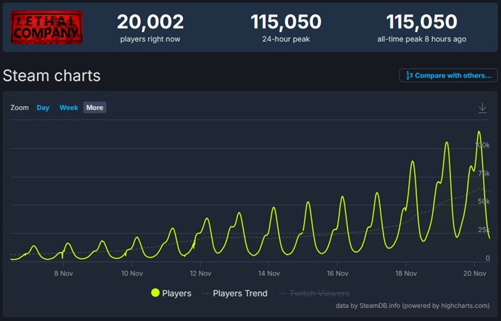 Niska cena, 100 tys. graczy jednocześnie i przytłaczająco pozytywne opinie; Lethal Company podbiło Steama - ilustracja #1
