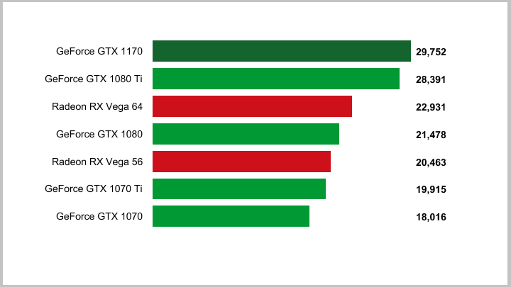 Domniemane wyniki GTX 1170 w benchmarku 3DMark FireStrike wg wccftech.com. - Nvidia GeForce GTX 1170 – wyciekły wyniki testów, karta szybsza od GTX 1080 Ti - wiadomość - 2018-07-23