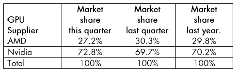 Procentowe udziały firm AMD i Nvidia / Źródło: Jon Peddie Research.