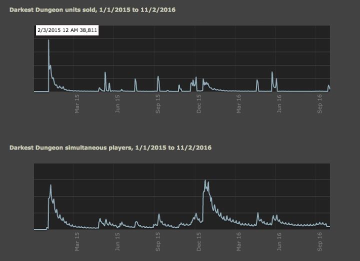 Oto jak kształtowała się sprzedaż Darkest Dungeon od momentu premiery w Steam Early Access. - Darkest Dungeon - milion sprzedanych egzemplarzy i duża popularność gry w Polsce - wiadomość - 2016-11-03