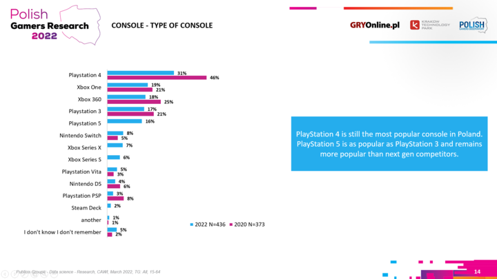 W Polsce wciąż kochamy PS4 - ilustracja #1