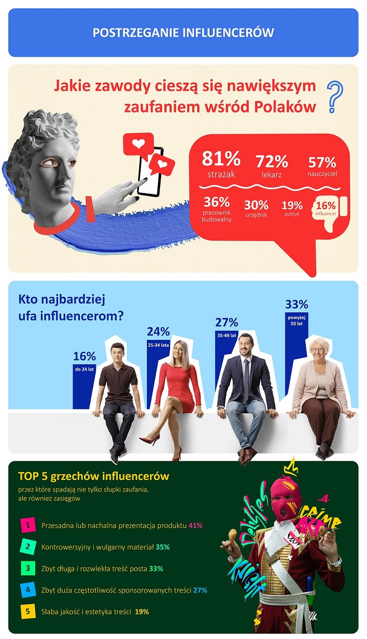 Polacy nie ufają influencerom - ilustracja #1