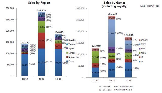 Sprzedaż według regionu i gier. Źródło: raport NCSoftu. - NCSoft wciąż na plusie, chociaż sprzedaż Guild Wars 2 spadła - wiadomość - 2013-05-13