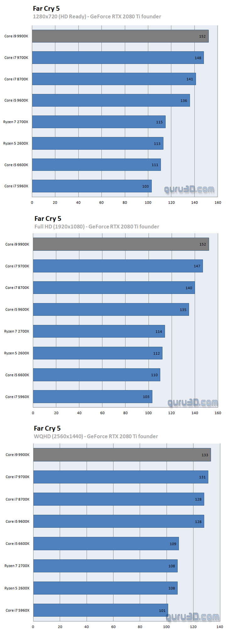 Źródło: Guru3D. - Wysyp testów wydajności Intel Core i9-9900K, i7-9700K oraz i5-9600K  - wiadomość - 2018-10-22