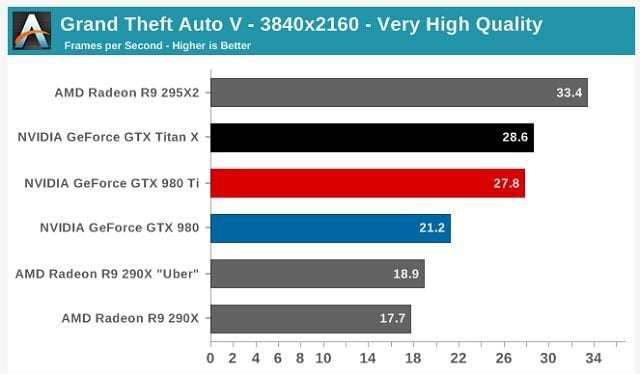 Wyniki GTX 980 Ti w grach Crysis 3 i GTA V w rozdzielczości 3840x2160 / Źródło: AnandTech. - Nvidia zaprezentowała GeForce GTX 980 Ti - kartę niemal równie dobrą, co Titan X - wiadomość - 2015-06-01