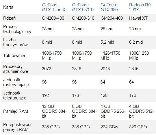 Porównanie specyfikacji technicznej GTX 980 Ti z innymi kartami / Źródło: Benchmark.pl.