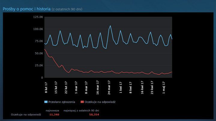 Po prawie dwóch latach opcja zwrócenia tytułów zakupionych na Steamie cieszy się sporą popularnością. - Średnio prawie 60 tys. wniosków o zwrot na Steam dziennie - wiadomość - 2017-05-08