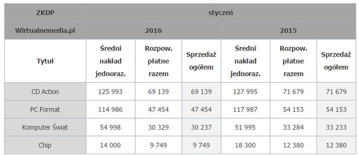 Źródło: Wirtualnemedia.pl - Podsumowanie tygodnia na polskim rynku gier (11-17 kwietnia 2016 r.) - wiadomość - 2016-04-18