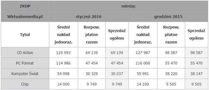 Źródło: Wirtualnemedia.pl - Podsumowanie tygodnia na polskim rynku gier (11-17 kwietnia 2016 r.) - wiadomość - 2016-04-18