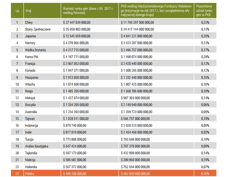 Udział procentowy wartości rynku gier w danym kraju w stosunku do PKB tego kraju - Raport „Kondycja Polskiej Branży Gier’17” udostępniony - wiadomość - 2017-09-11
