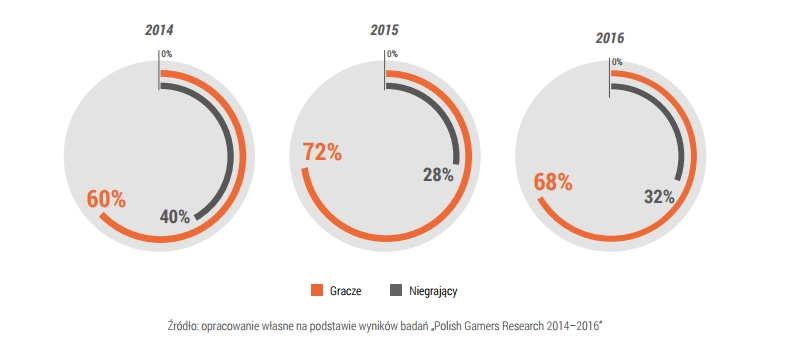 Liczba graczy wśród polskich internautów - Raport „Kondycja Polskiej Branży Gier’17” udostępniony - wiadomość - 2017-09-11