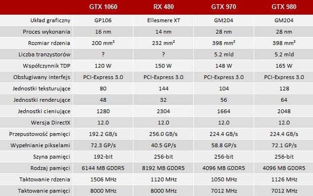 Specyfikacja techniczna karty GeForce GTX 1060 oraz trzech innych układów / Źródło: PurePC.