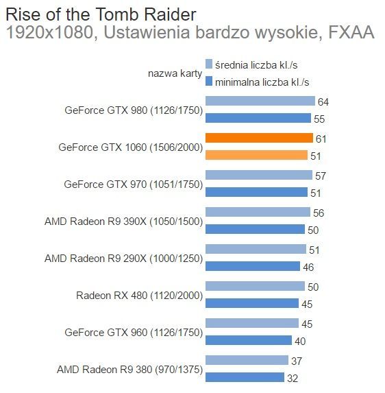 Wyniki karty GeForce GTX 1060 w grze Rise of the Tomb Raider / Źródło: Benchmark.pl.