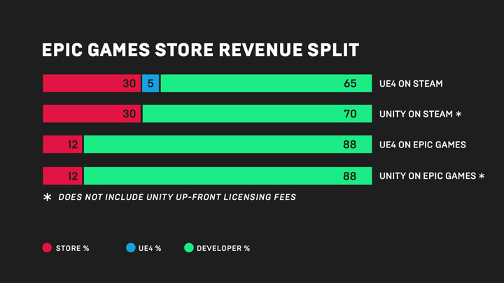 Podział zysków ze sprzedaży - Steam vs Epic Games Store. - Imponująca skala inwestycji w Epic Store. Deweloperzy dostają miliony - wiadomość - 2019-04-24