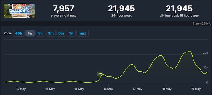 Źródło: SteamDB - Darmowy weekend, promocja i nowy tryb rozgrywki pomogły House Flipper 2 pobić rekord liczby graczy na Steam - wiadomość - 2025-05-19