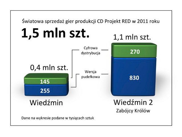 Sukces dwóch Wiedźminów – liczby nie kłamią - ilustracja #2