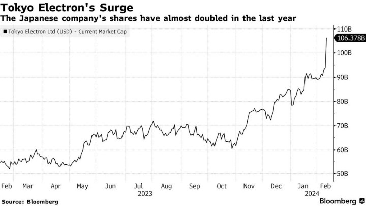 Źródło: Bloomberg - Stany Zjednoczone mają kolejny powód do zmartwień: Japonia świetnie zarabia sprzedając maszyny do czipów Chinom - wiadomość - 2024-02-19
