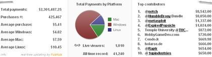 Humble Indie Bundle 4 bije rekordy – zebrano ponad 2 miliony dolarów - ilustracja #1