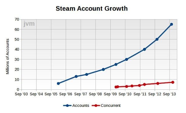 Podane w ostatnich latach dane statystyczne nt. Steama, zestawione w formie wykresu. (Źródło: Gamasutra) - Steam w ciągu trzech lat podwoi liczbę użytkowników? - wiadomość - 2014-01-03