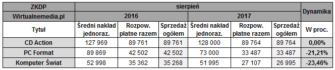 Źródło: Wirtualnemedia.pl - Podsumowanie tygodnia na polskim rynku gier (13-20 listopada 2017 r.) - wiadomość - 2017-11-20