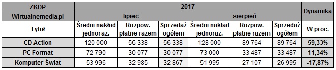 Źródło: Wirtualnemedia.pl - Podsumowanie tygodnia na polskim rynku gier (13-20 listopada 2017 r.) - wiadomość - 2017-11-20