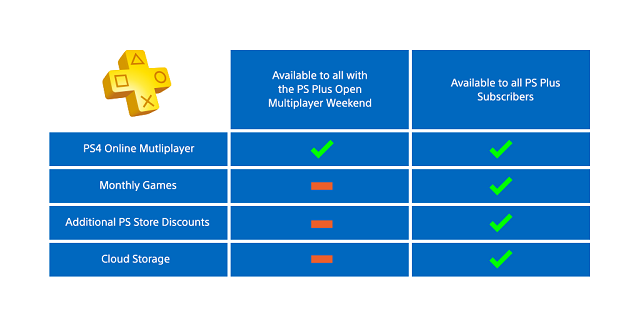 Szczegóły promocji Sony. - Darmowy dostęp do rozgrywki sieciowej dla wszystkich posiadaczy PlayStation 4 przez najbliższy weekend - wiadomość - 2014-09-22