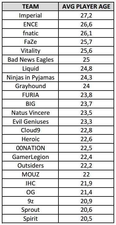 Ile lat mają topowi zawodnicy CSGO? Średnia wieku jest naprawdę niska - ilustracja #1