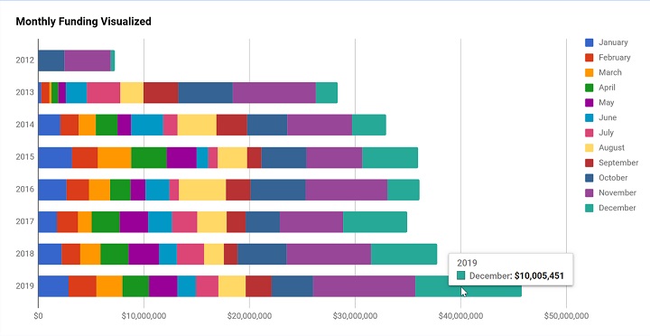 Diagram ukazujący crowdfundingowe osiągnięcia na przestrzeni ostatnich lat.