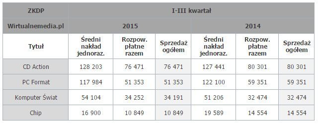 Źródło: Wirtualnemedia.pl - Podsumowanie tygodnia na polskim rynku gier (14-20 grudnia 2015 r.) - wiadomość - 2015-12-21