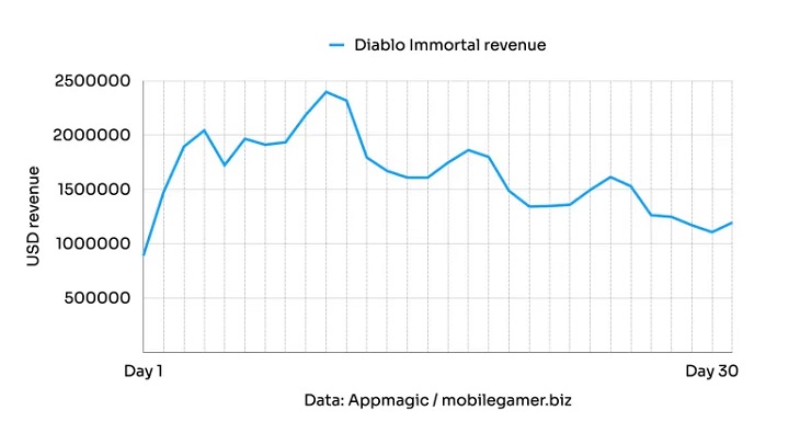 Gracze płaczą, ale płacą; Diablo Immortal  zarabia miliony dolarów - ilustracja #2