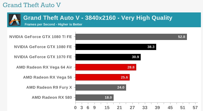 Wyniki w GTA V w rozdzielczości 4K / Źródło: AnandTech