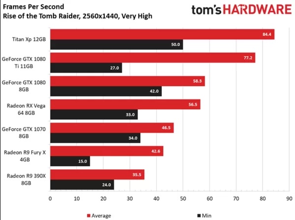 Wyniki w Rise of the Tomb Raider w rozdzielczości 1440p / Źródło: Tom’s Hardware