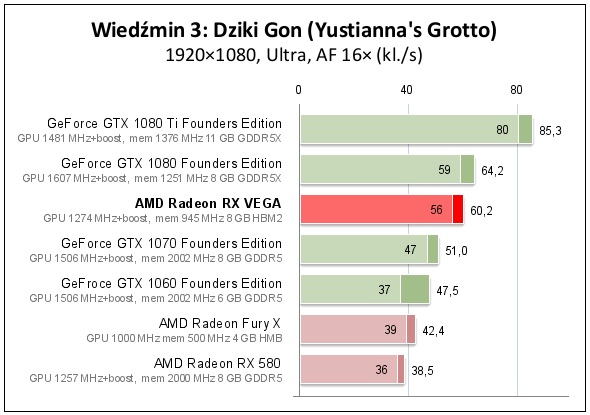 Wyniki w grze Wiedźmin 3: Dziki Gon w rozdzielczości 1080p / Źródło: PCLab