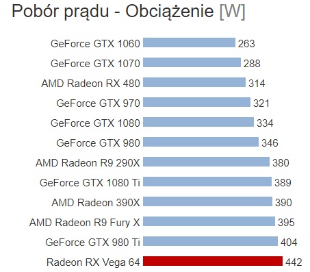 Pobór prądu / Źródło: Benchmark.pl