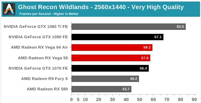 Wyniki w Ghost Recon: Wildlands w rozdzielczości 1440p / Źródło: AnandTech