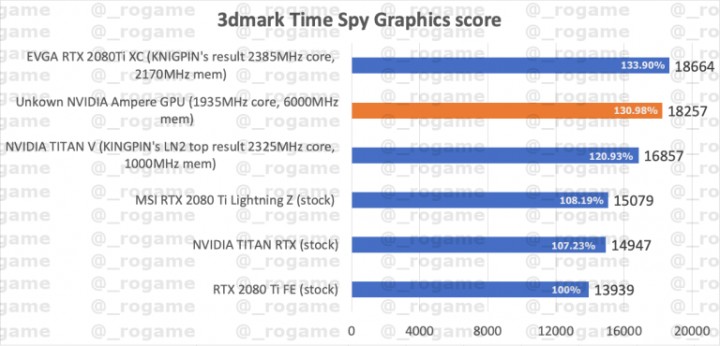 GeForce RTX 3000 – wyciek testu wydajności karty Nvidia Ampere - ilustracja #2