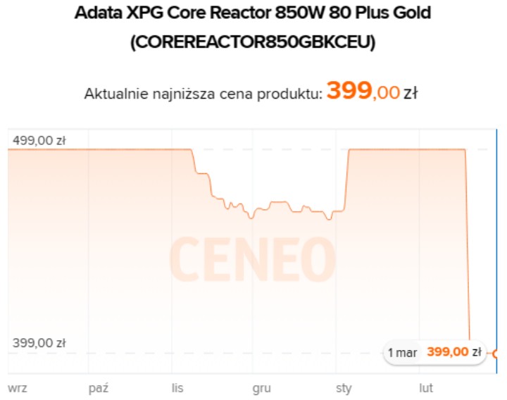 Źródło: Ceneo.pl - Zasilacze komputerowe w gorących promocjach. Wyprzedaż w Media Expert - wiadomość - 2024-03-01