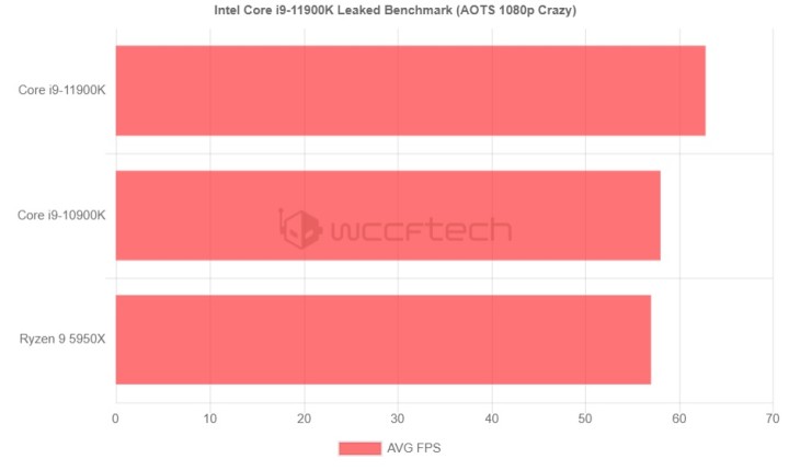 Czy Intel wróci na szczyt dzięki i9-11900K? Są przecieki o wydajności i specyfikacji - ilustracja #2