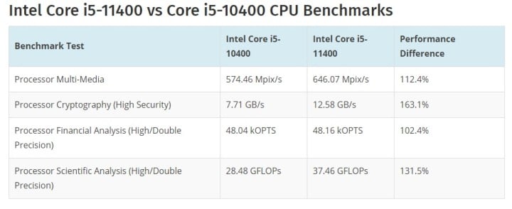 Czy Intel wróci na szczyt dzięki i9-11900K? Są przecieki o wydajności i specyfikacji - ilustracja #3