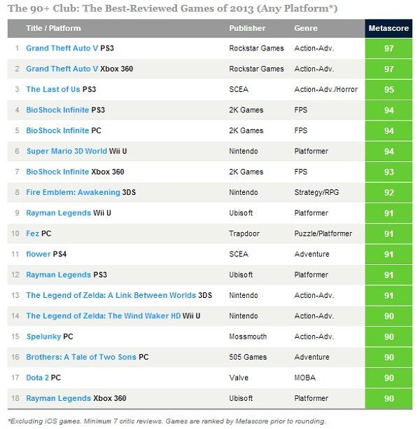 Najlepiej oceniane gry 2013 roku. Źródło Metacritic.