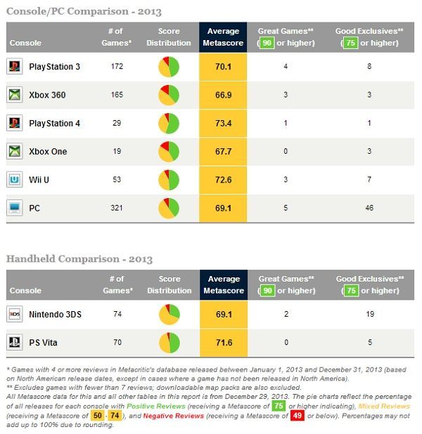 Najlepsze gry 2013 roku według serwisu Metacritic - Grand Theft Auto V na szczycie - ilustracja #2