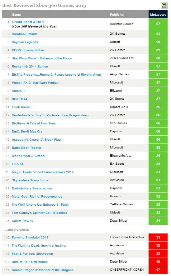 Najlepsze gry 2013 roku według serwisu Metacritic - Grand Theft Auto V na szczycie - ilustracja #4