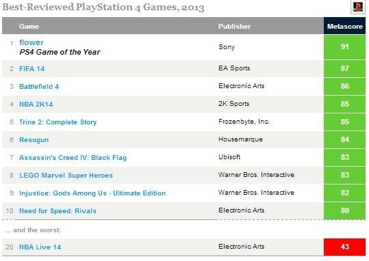 Najlepsze gry 2013 roku według serwisu Metacritic - Grand Theft Auto V na szczycie - ilustracja #8